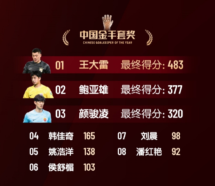  中國金手套獎得分：王大雷483第1，鮑亞雄377第2，顏駿凌320第3