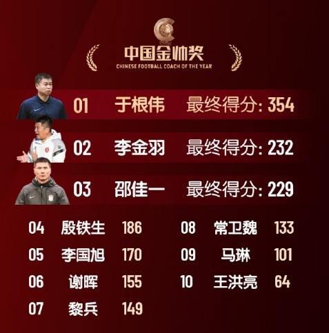  中國金帥獎、女子金球獎具體得分：于根偉、張琳艷均斷層領(lǐng)先