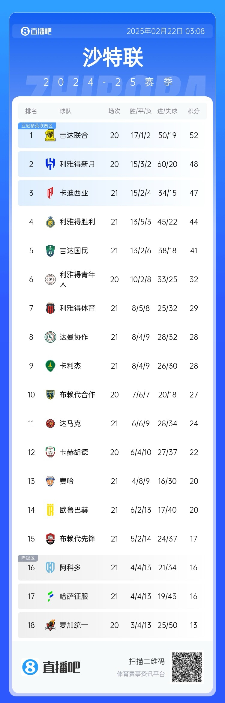  沙特聯(lián)積分榜：勝利五連勝遭終結，先賽落后榜首8分