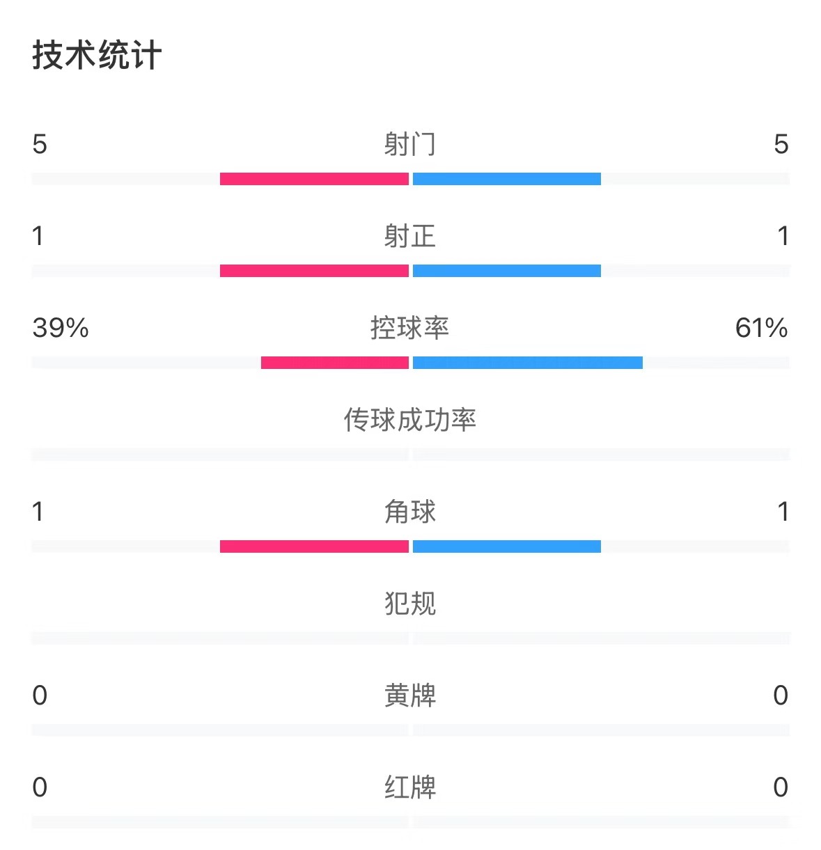  表現(xiàn)亮眼！國青半場控球率超6成，共5次射門&多次創(chuàng)造良機(jī)
