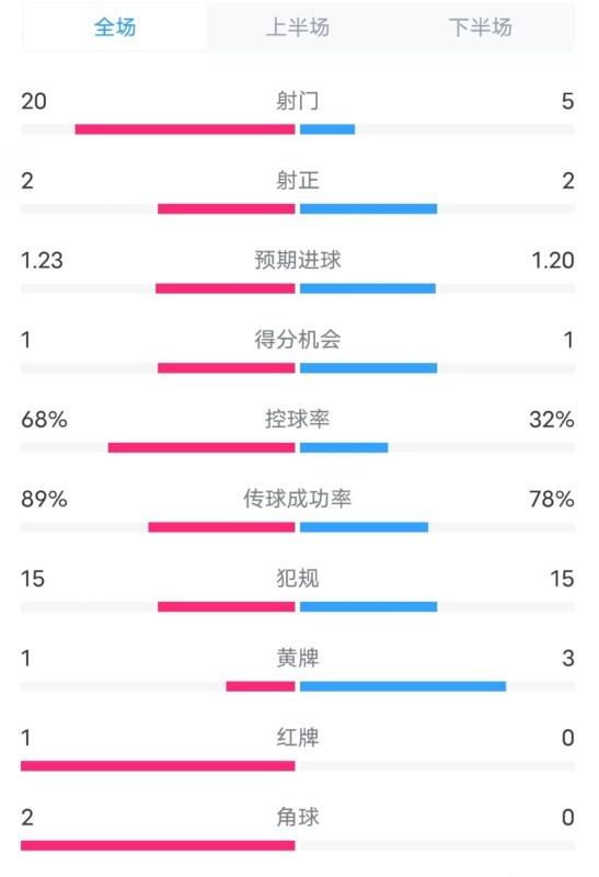  阿森納0-1西漢姆數(shù)據(jù)：射門20-5，射正2-2，紅牌1-0，控球68%-32%