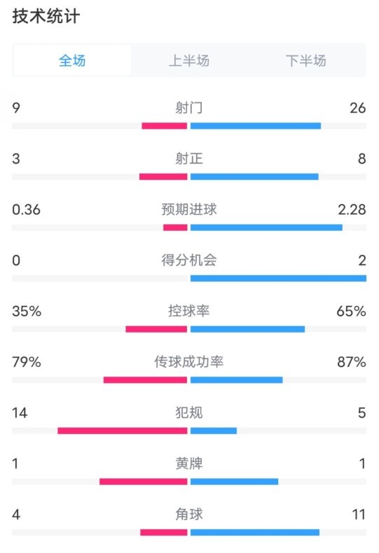  都靈2-1米蘭全場數(shù)據(jù)：射門9-26，射正3-8，控球率35%-65%