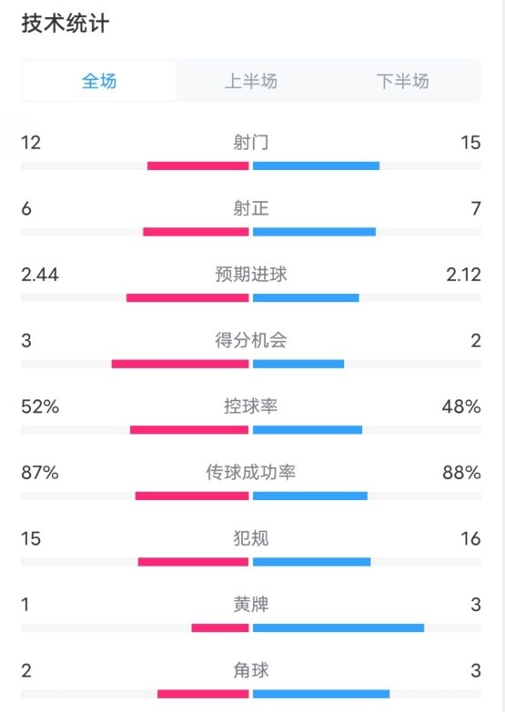  維拉2-1切爾西數(shù)據(jù)：射門12-15，射正6-7，控球率52%-48%