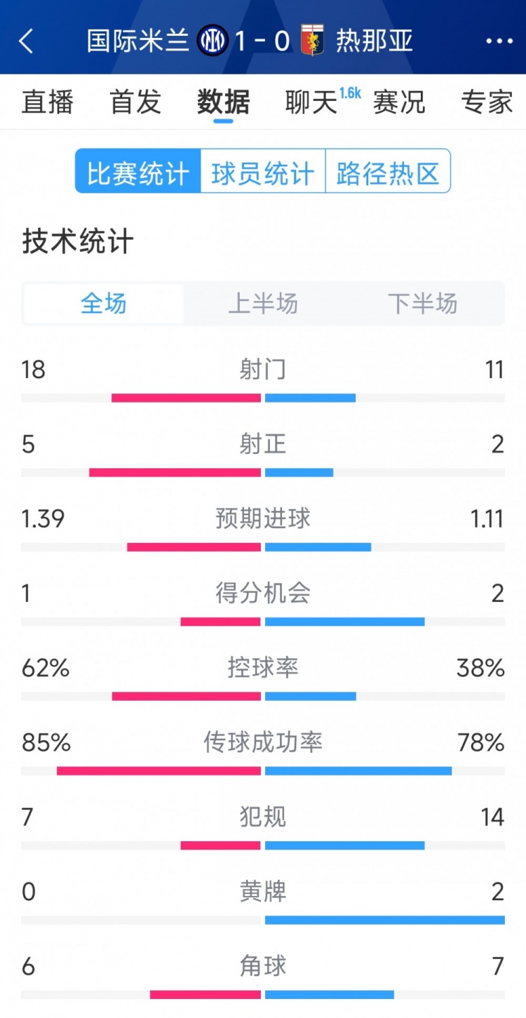  國(guó)米1-0熱那亞全場(chǎng)數(shù)據(jù)：射門(mén)18-11，射正 5-2，得分機(jī)會(huì)1-2