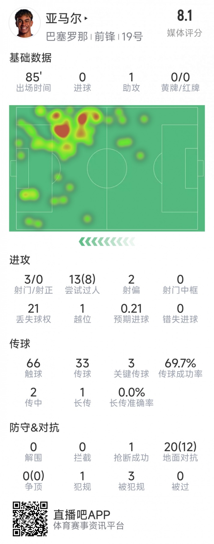  亞馬爾本場數(shù)據(jù)：1次助攻，3射0正，3次關(guān)鍵傳球，8次成功過人