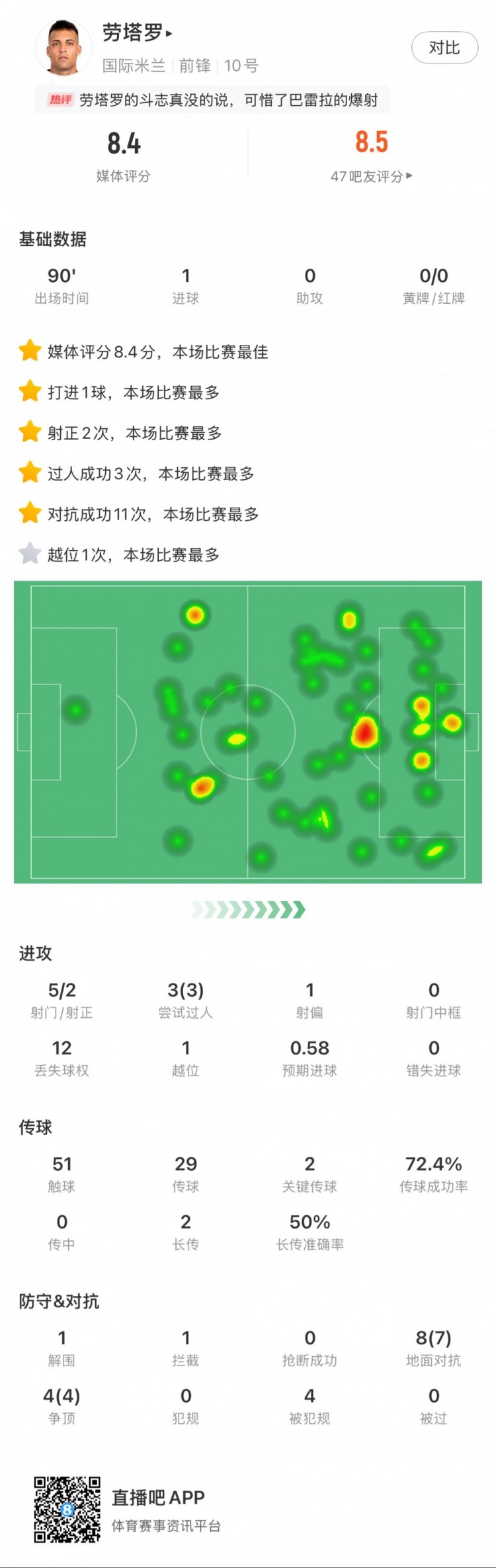 勞塔羅全場數(shù)據(jù)：進(jìn)1球，5次射門2次射正，3次過人，2次關(guān)鍵傳球