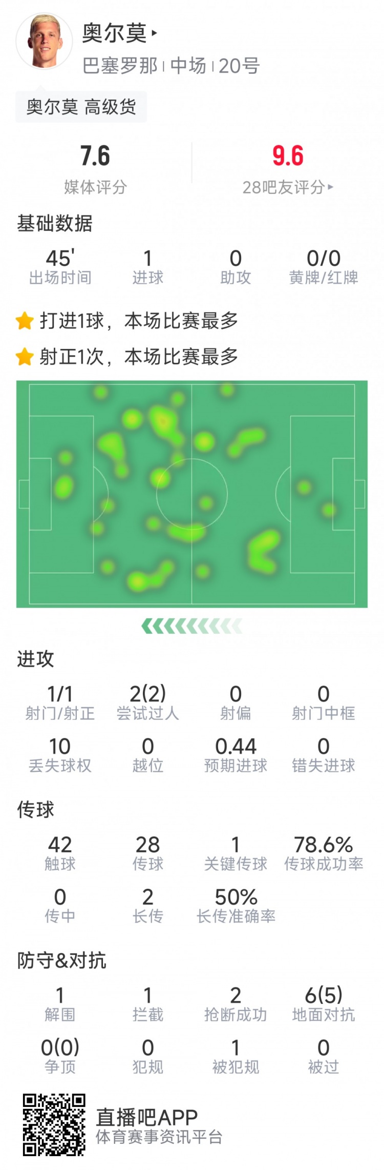  奧爾莫本場數(shù)據(jù)：替補建功，1次射門即破門，6次對抗5次成功
