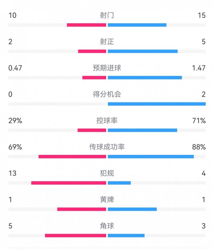  巴薩2-0拉帕數(shù)據(jù)：射門15-10，射正5-2，得分機會2-0，犯規(guī)4-13