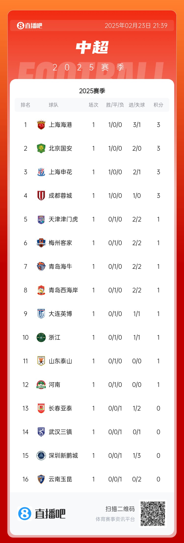  中超首輪積分榜：海港領(lǐng)跑，國安、申花、蓉城緊隨其后