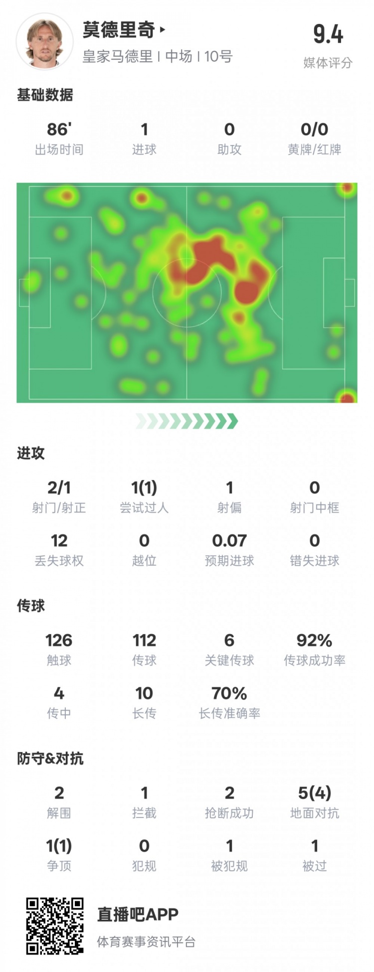  莫德里奇本場比賽數(shù)據(jù)：1進球6關(guān)鍵傳球2解圍2搶斷，評分9.4