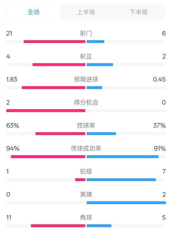  皇馬2-0赫羅納數(shù)據(jù)：射門21-6，射正4-2，控球率63%-37%