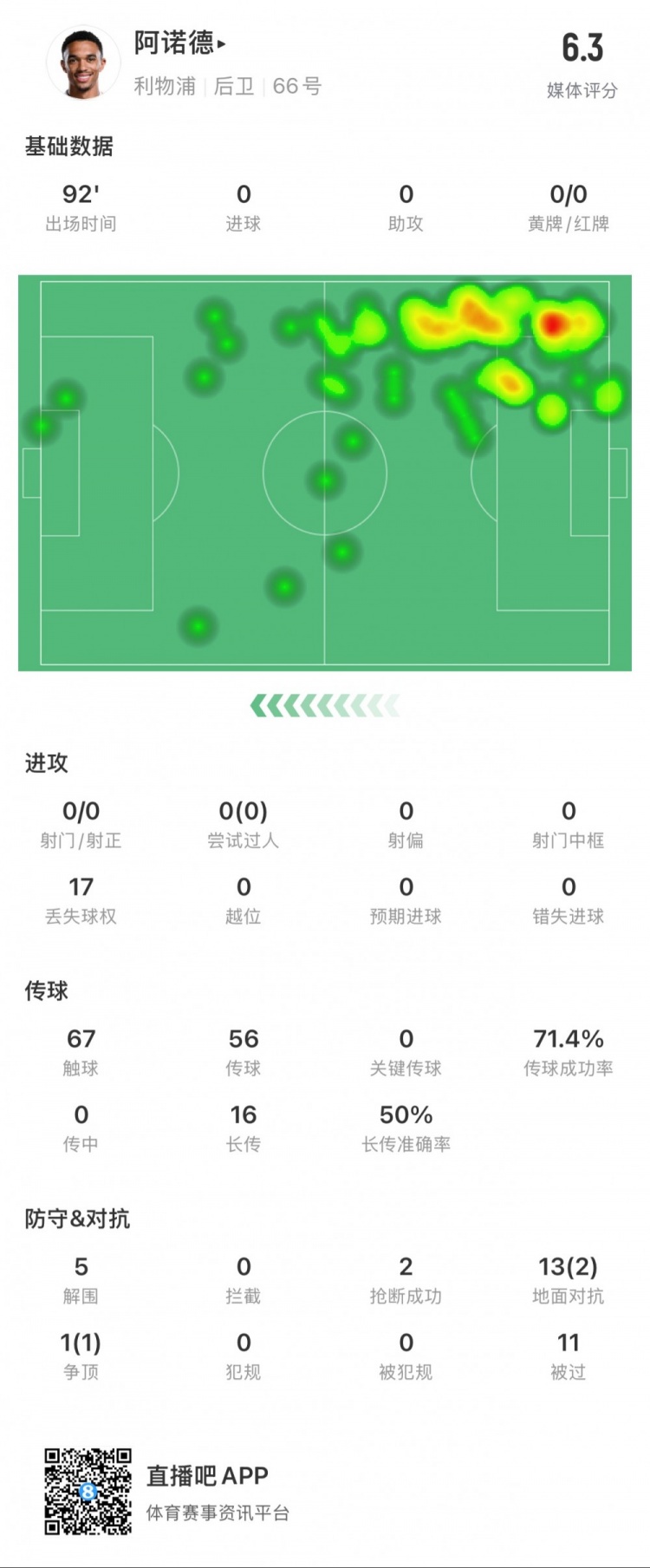  阿諾德本場數(shù)據(jù)：11次被過，14次對抗贏得3次，5次解圍