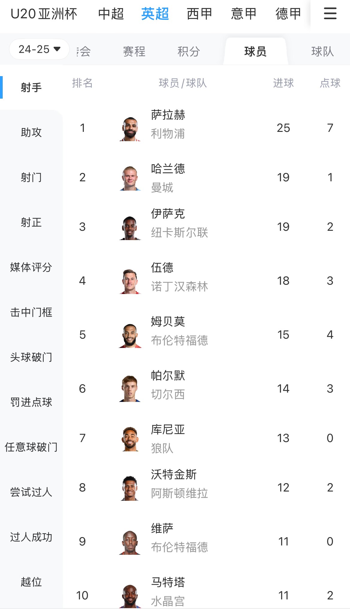  一度落后6球！英超射手榜：薩拉赫25球領(lǐng)跑，哈蘭德、伊薩克19球