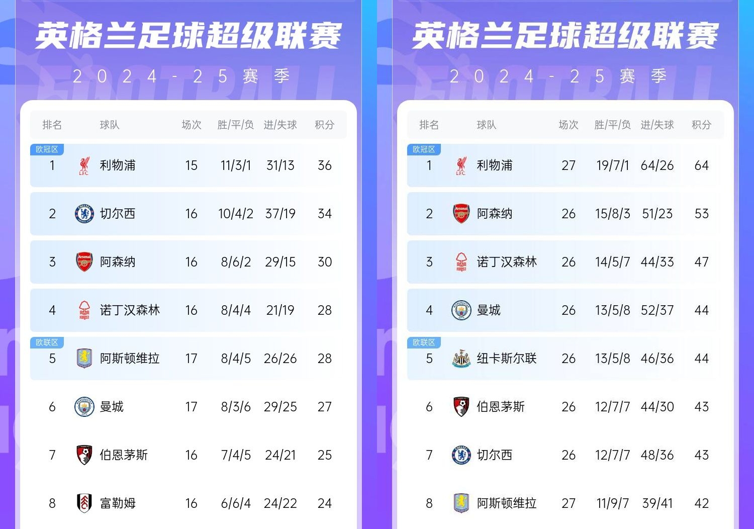  直接爆胎??切爾西從英超第2暴跌到第7，10場(chǎng)僅2勝&從爭(zhēng)冠到爭(zhēng)五