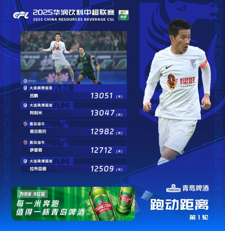  中超首輪跑動(dòng)榜：升班馬大連英博三人上榜，呂鵬13051米居榜首
