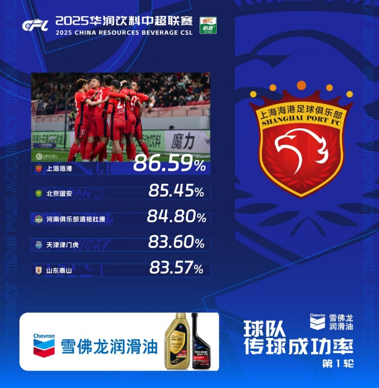  中超首輪傳球成功率排行榜：上海海港86.59%，高居第一