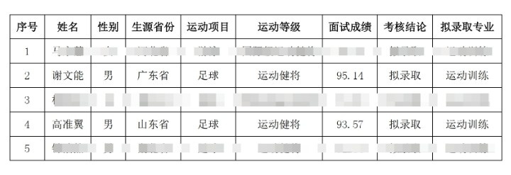  祝賀！謝文能、高準翼、鐘浩然被華中科技大學(xué)保送錄取
