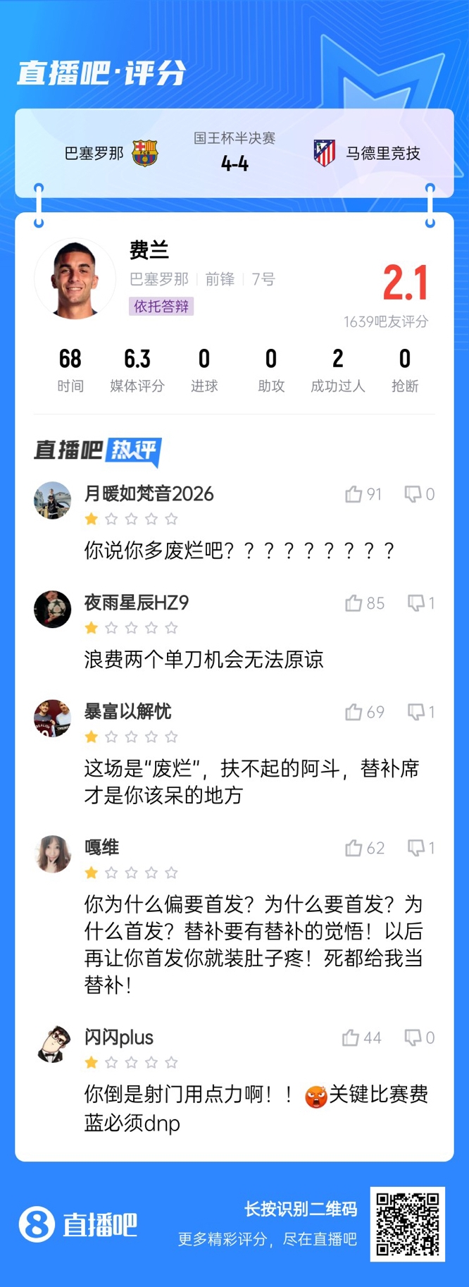  中鋒互換得慘案！費蘭首發(fā)2次錯失機會僅2.1分，對面小蜘蛛1球1助