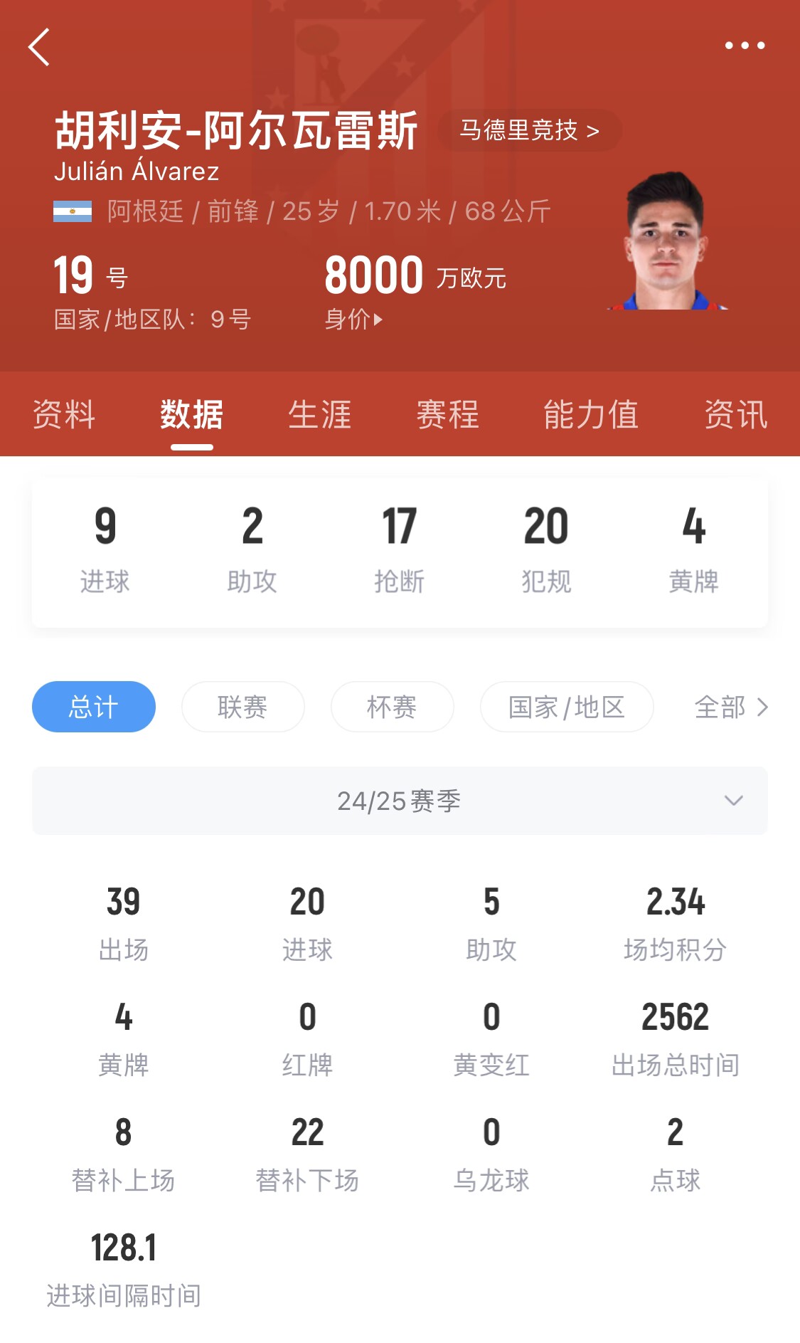  小蜘蛛本賽季已進20球，遠(yuǎn)超哈蘭德之外的曼城中前場球員