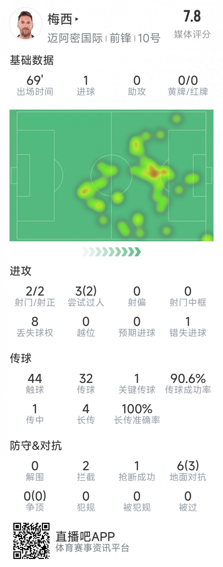  梅西本場數(shù)據(jù)：1粒進球，2次射正，1關(guān)鍵傳球，2次成功過人