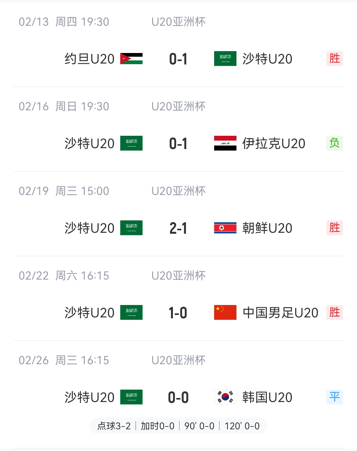  防守贏得總冠軍！沙特U20本屆5場比賽進(jìn)4球丟2球，進(jìn)決賽&世青賽