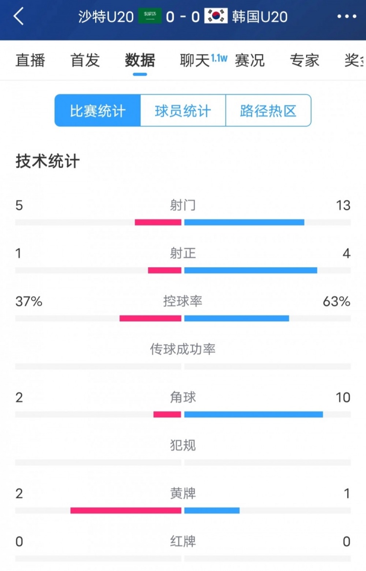  韓國vs沙特全場數(shù)據(jù)：韓國U20隊13次射門4次射正，占據(jù)明顯優(yōu)勢