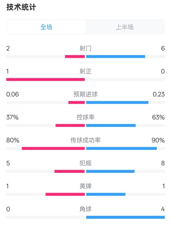  森林半場0-0阿森納數(shù)據(jù)：射門2-6，射正1-0，控球率37%-63%
