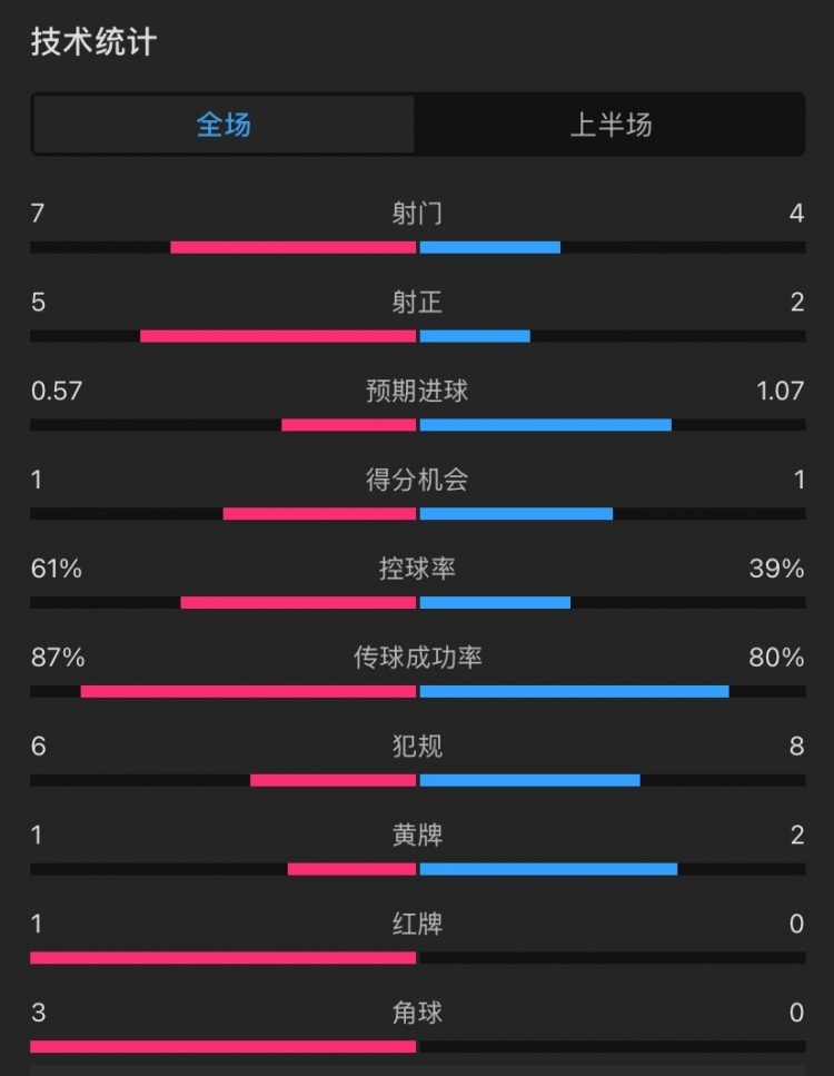  曼聯(lián)vs伊鎮(zhèn)半場(chǎng)數(shù)據(jù)：射門7-4，射正5-2，控球率61%-39%，角球3-0