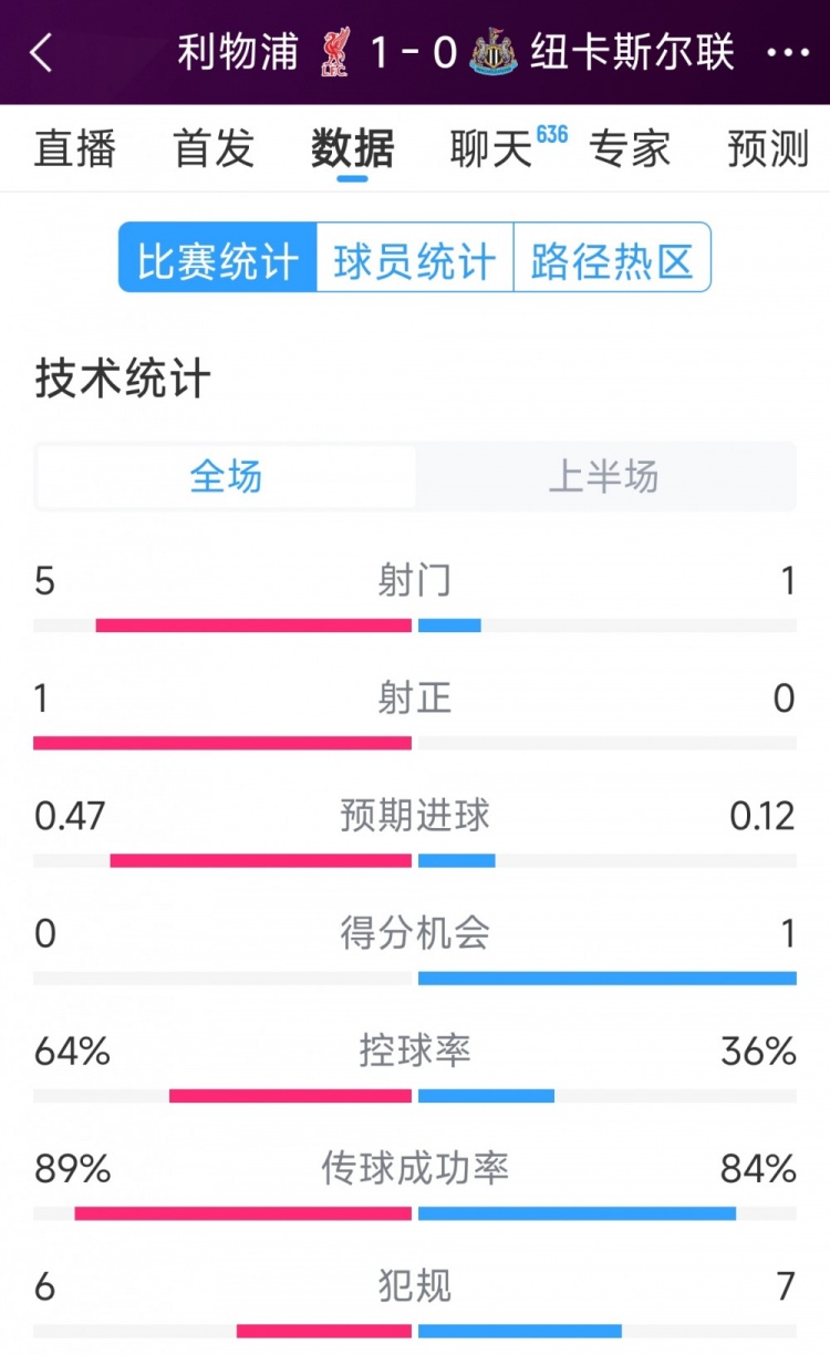  利物浦vs紐卡半場數(shù)據(jù)：射門5-1，射正1-0，得分機(jī)會0-1