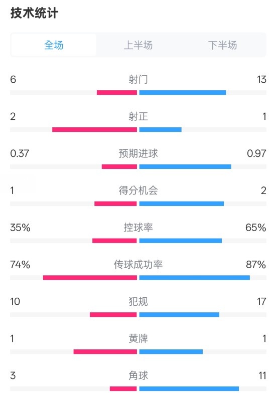  森林0-0阿森納全場數(shù)據(jù)：射門6-13，射正2-1，控球率35%-65%