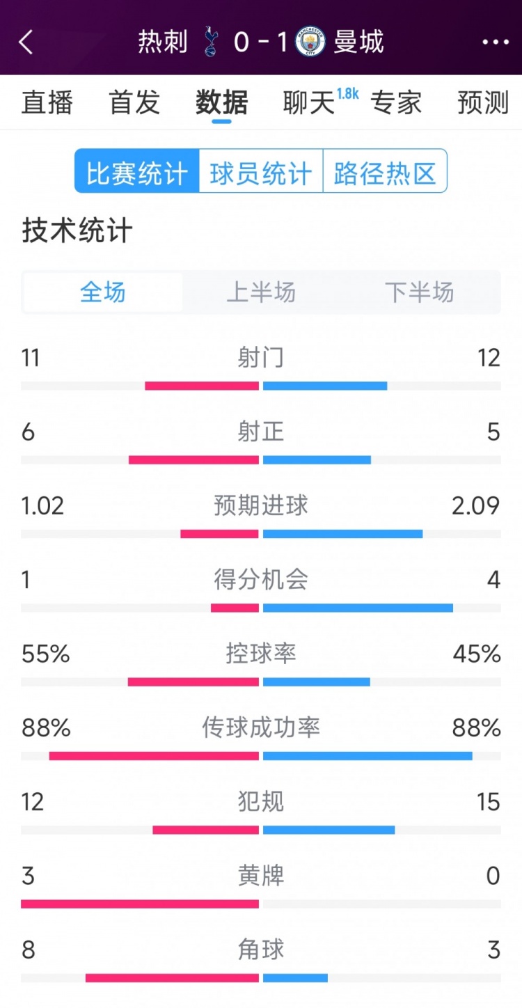  曼城1-0熱刺全場數(shù)據(jù)：射門12-11，射正5-6，得分機(jī)會(huì)4-2
