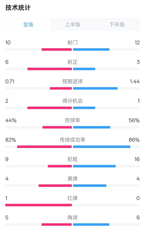  曼聯(lián)3-2伊鎮(zhèn)數(shù)據(jù)：射門10-12，射正6-3，控球率44%-56%，紅牌1-0