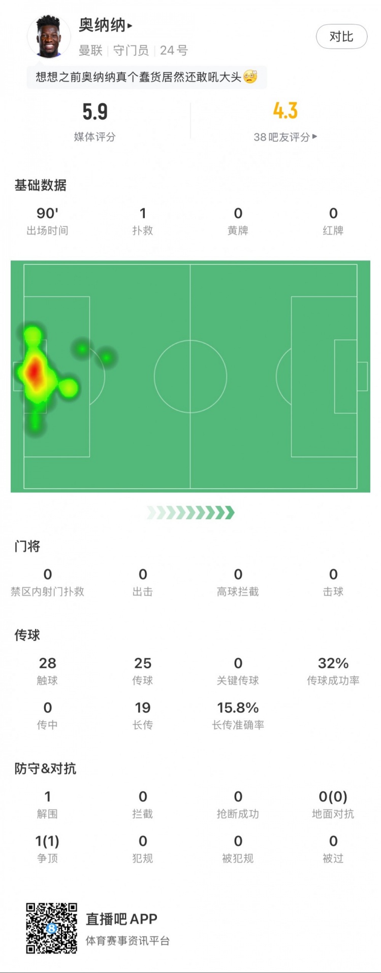  奧納納本場數(shù)據(jù)：1次撲救，19次長傳3次成功，只獲評5.9分