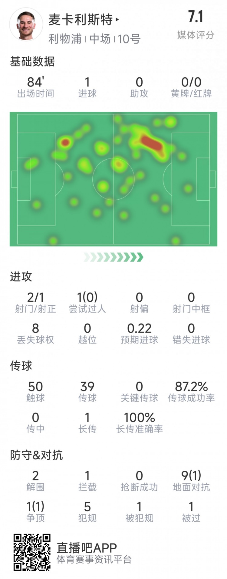  麥卡利斯特本場數(shù)據(jù)：1粒進球，2射1正，2次解圍