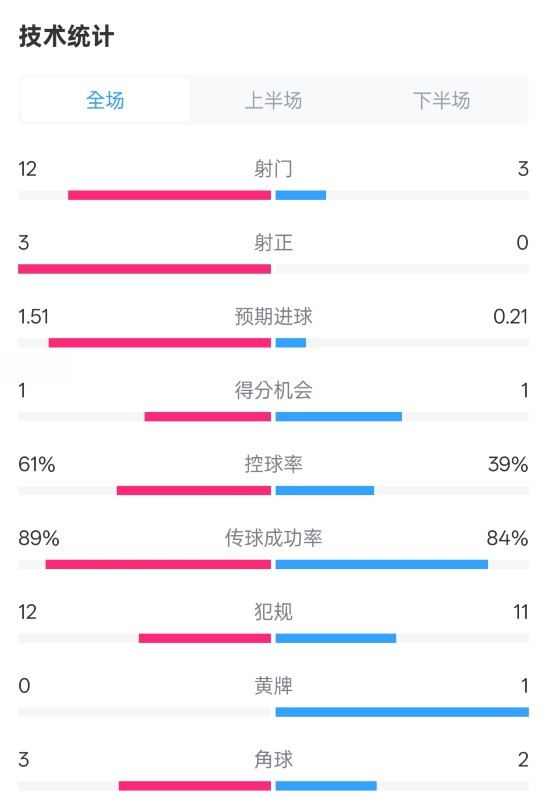  利物浦2-0紐卡全場數(shù)據(jù)：射門12-3，射正3-0，控球率61%-39%