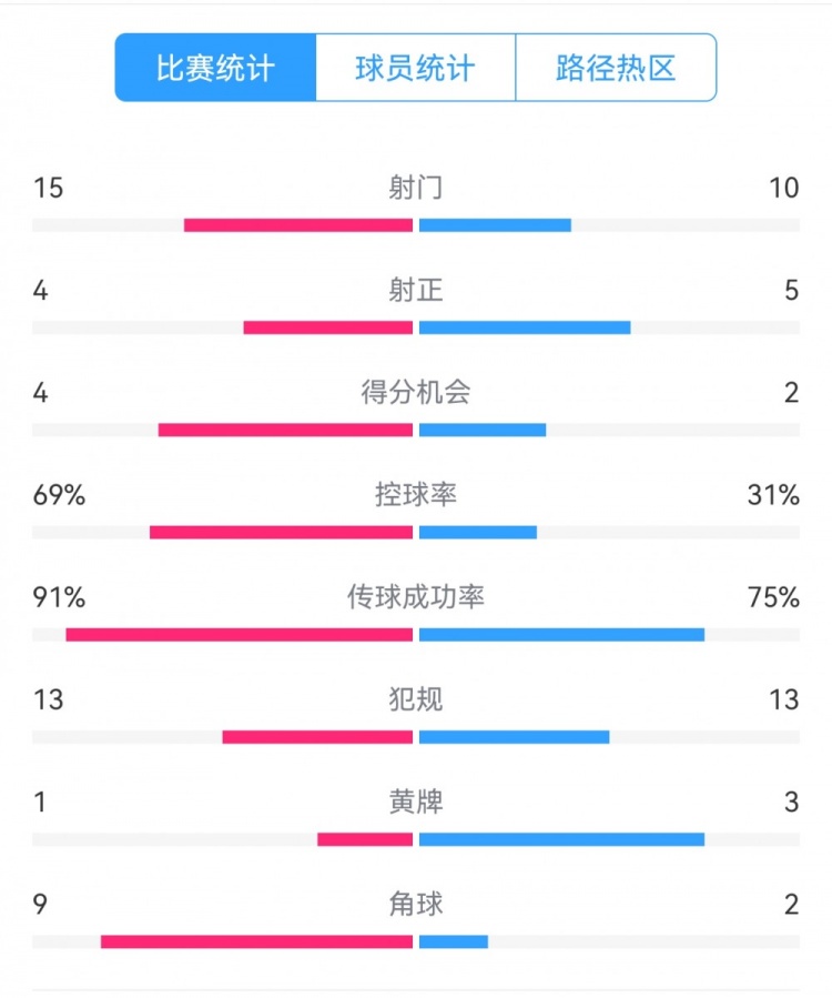  點(diǎn)球告負(fù)！尤文恩波利數(shù)據(jù)：射門15-10，射正4-5，得分機(jī)會4-2