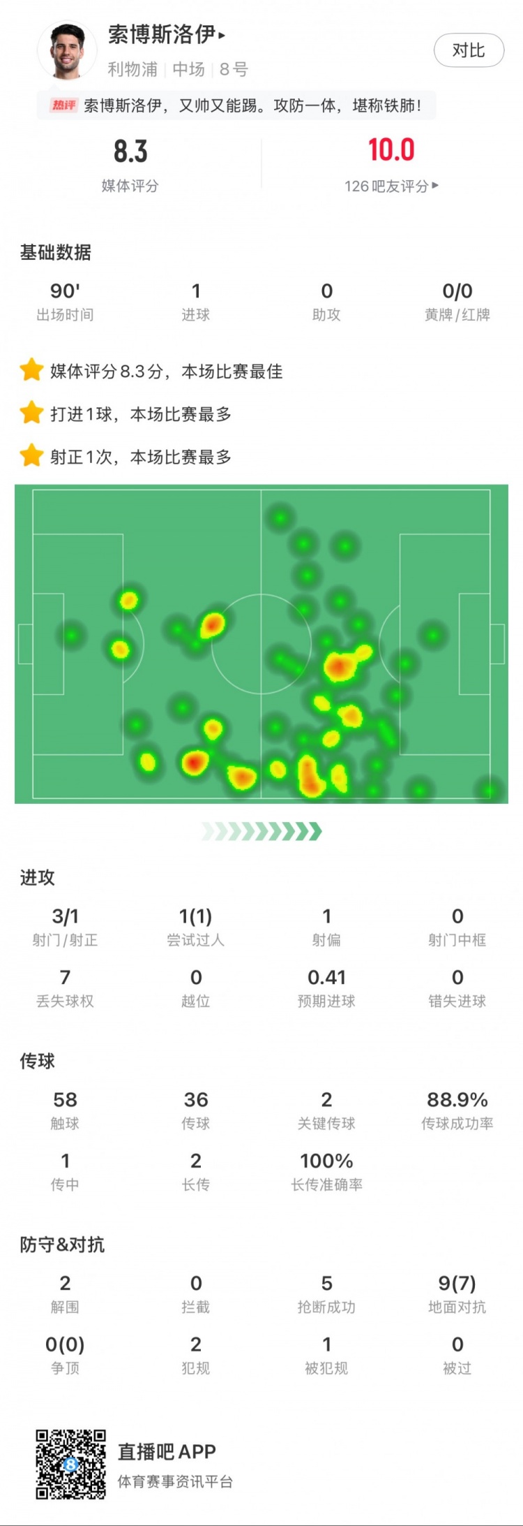  索博斯洛伊本場1粒進(jìn)球，2次關(guān)鍵傳球，5次搶斷，9次對抗贏7次