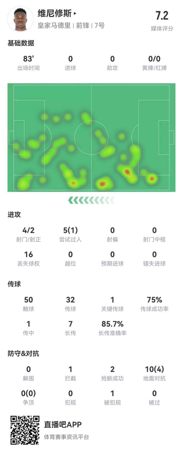  維尼修斯數(shù)據(jù)：4射2正1過人，1次關(guān)鍵傳球，6次成功長傳，評分7.2