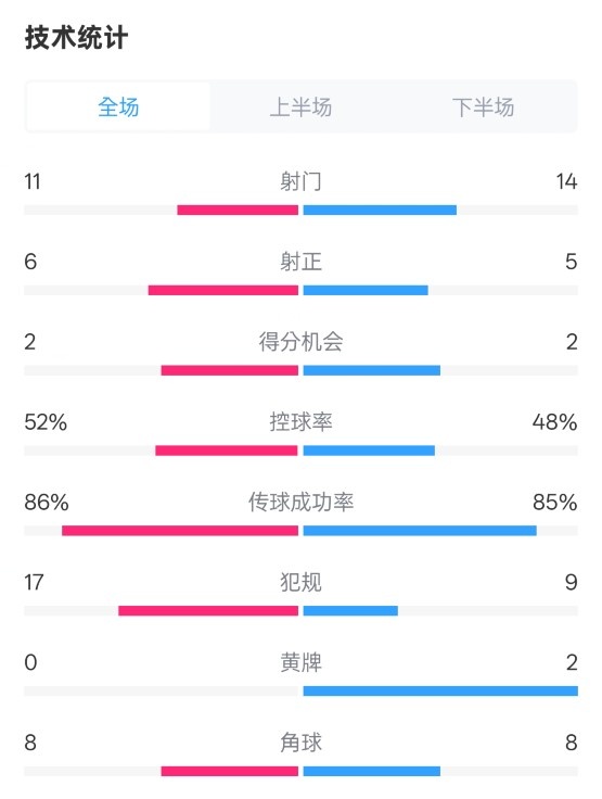 皇社0-1皇馬數(shù)據(jù)：射門11-14，射正6-5，控球率52%-48%，犯規(guī)17-9