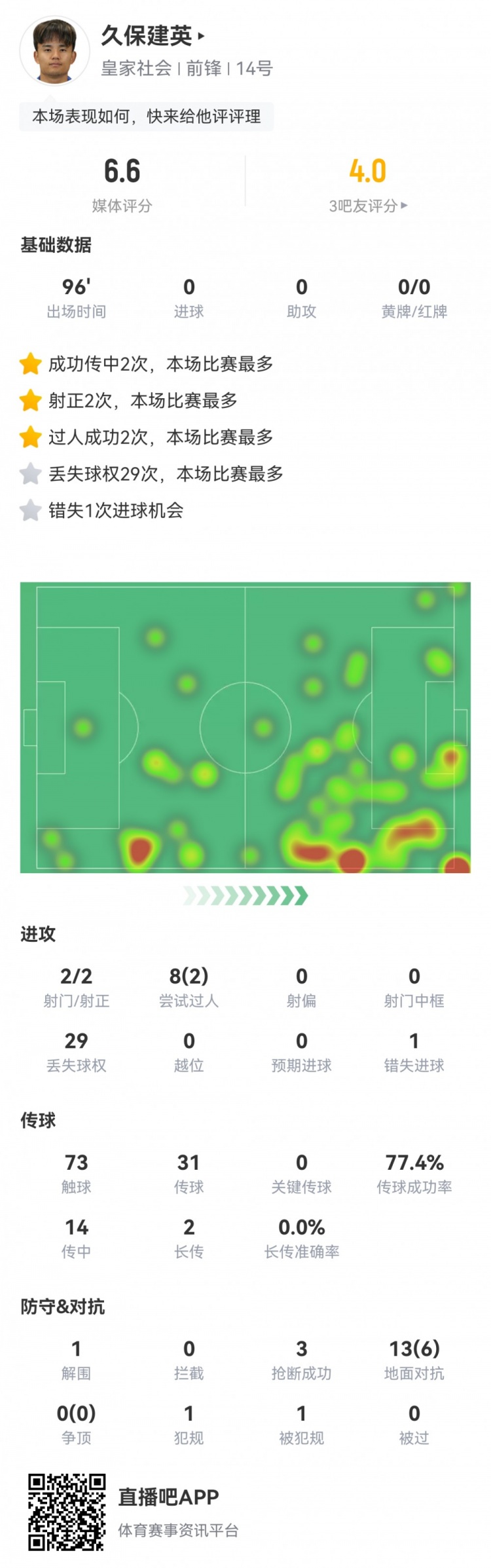  久保建英數(shù)據(jù)：2射2正，1次錯(cuò)失進(jìn)球，29次丟失球權(quán)，評(píng)分僅6.6