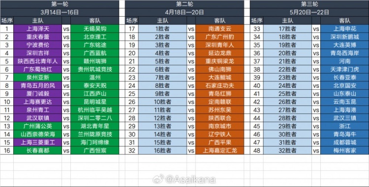  2025足協(xié)杯第一輪、第二輪、第三輪對陣抽簽結(jié)果 ???