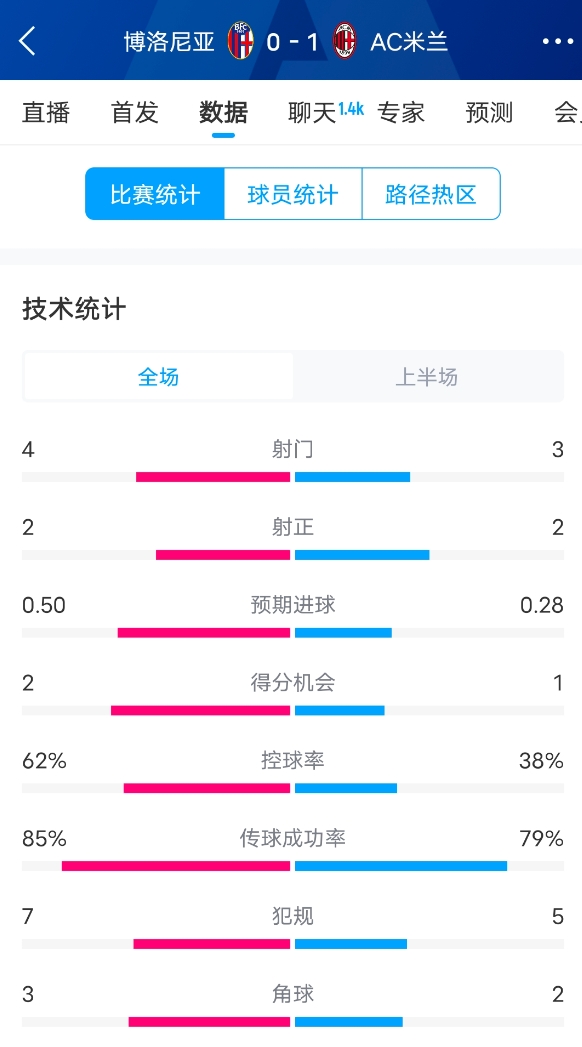  米蘭vs博洛尼亞半場數(shù)據(jù)：米蘭多項數(shù)據(jù)落后，射門3-4，射正2-2
