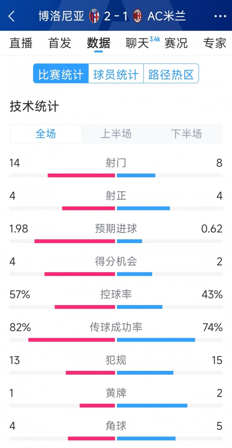 AC米蘭1-2博洛尼亞全場(chǎng)數(shù)據(jù)：射門8-14，射正4-4，得分機(jī)會(huì)2-4