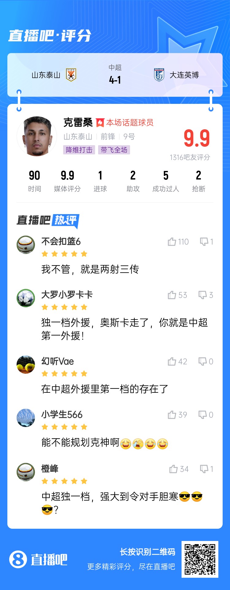  降維打擊！吧友評(píng)克雷桑：中超獨(dú)一檔！能不能歸化克神啊？