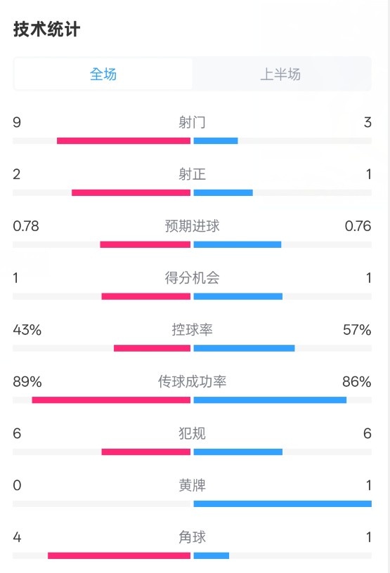  貝蒂斯半場1-1皇馬數(shù)據(jù)：射門9-3。射正2-1，控球率43%-57%