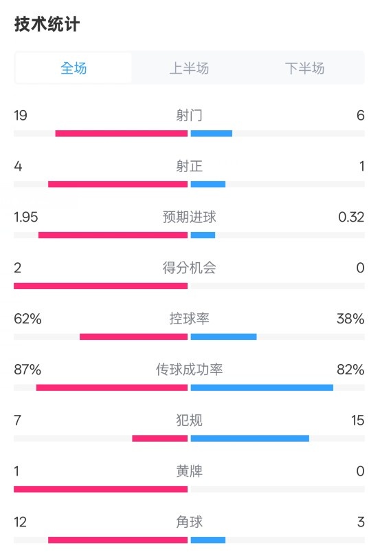  那不勒斯1-1國米數(shù)據(jù)：射門19-6，射正4-1，控球率62%-38%