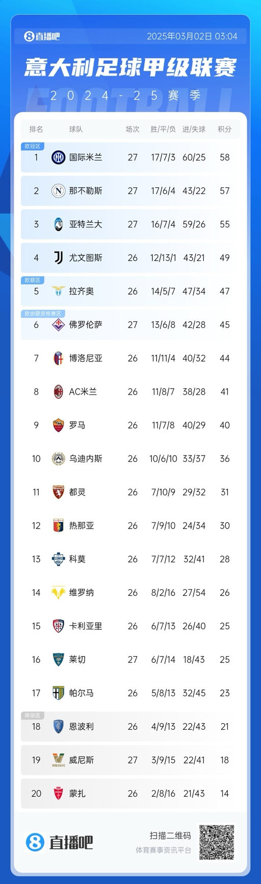  意甲積分榜：天王山戰(zhàn)平，國米仍1分領先那不勒斯，亞特蘭大第三