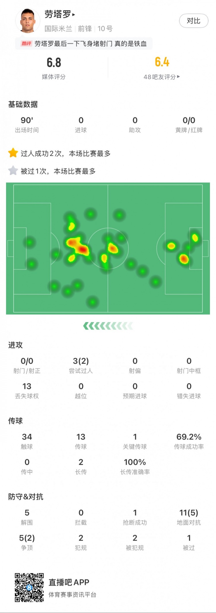  勞塔羅本場數(shù)據(jù)：0次射門，16次對抗贏得7次，5次解圍