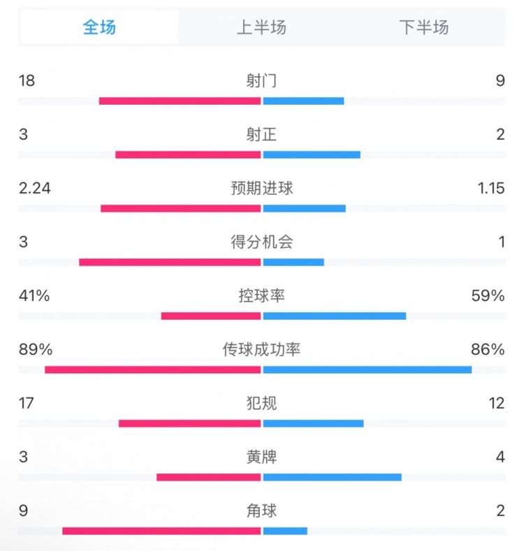  貝蒂斯2-1皇馬全場數(shù)據(jù)：射門18-9，射正3-2，得分機(jī)會3-1