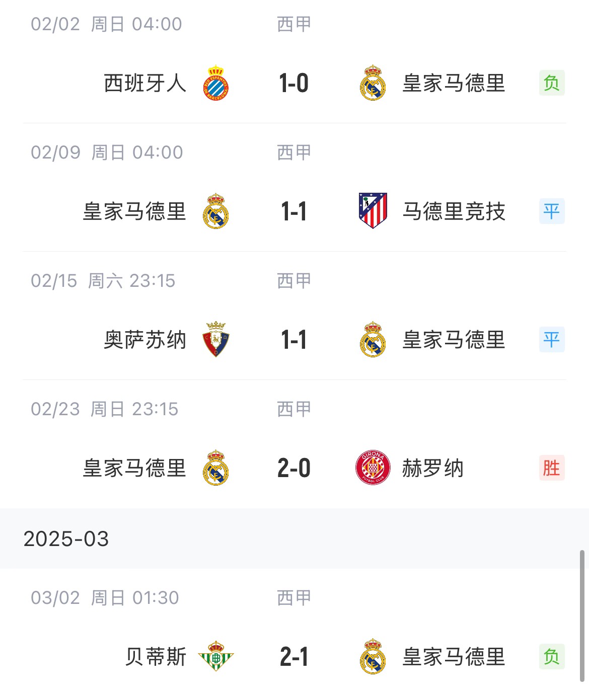  低迷！皇馬一度4分領(lǐng)跑西甲，如今五輪僅1勝&先賽與巴薩同分